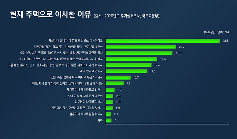 현대 주택으로 이사한 이유 (출처: 2020년도 주거실태조사, 국토교통부) - 시설이나 설비가 더 양호한 집으로 이사하려고 48.3%, 직주근접/직장변동 때문에 29.7%, 이미 분양받은 주택으로 이사 또는 내집마련을 위해 28.3%, 가구상황에 적합한 주택규모로 이사하려고 21.6%, 교통비 편리하고 편의/문화시설 및 공원/녹지 등이 좋은 지역으로 가기 위해서 19.4%, 계약 만기로 인해서 17.7%, 집값 혹은 집세가 너무 비싸고 부담스러워서 10.3%, 부모/자녀 등과 가까이 살려고 7.5%, 재개발이나 재건축으로 인해서 3.7%, 자녀 양육 및 교육환경 때문에 3%, 집주인이 나가라고 해서 3%, 귀촌귀농 등 자연환경이 좋은 지역을 찾아서 2.9%, 결혼이나 세대독립을 위해서 2.1%, 기타 2.4%)